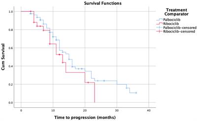 The effectiveness and safety of palbociclib and ribociclib in stage IV HR+/HER-2 negative breast cancer: a nationwide real world comparative retrospective cohort study